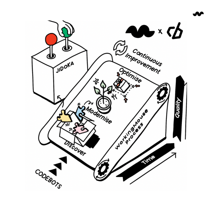 A drawing representing thr JIDOKA model. The words CODEBOTS goes into the machine. It goes through the secctions discoverl, modrnise, and optimise. then it goes out of the machine and is made into continuous improvement