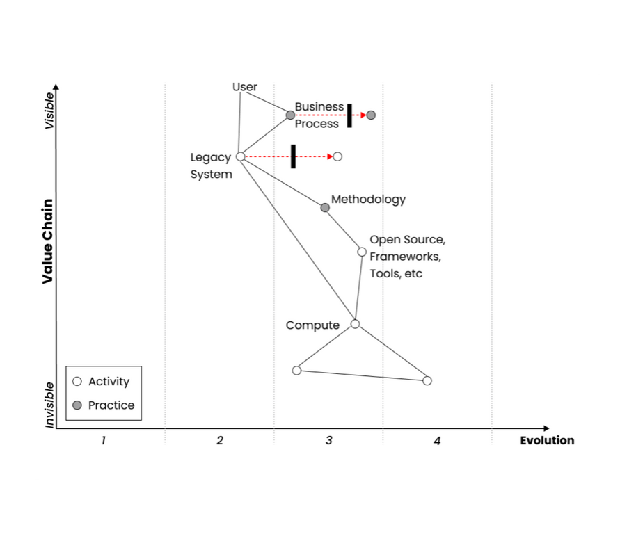 Wardley map of traditional legacy system development