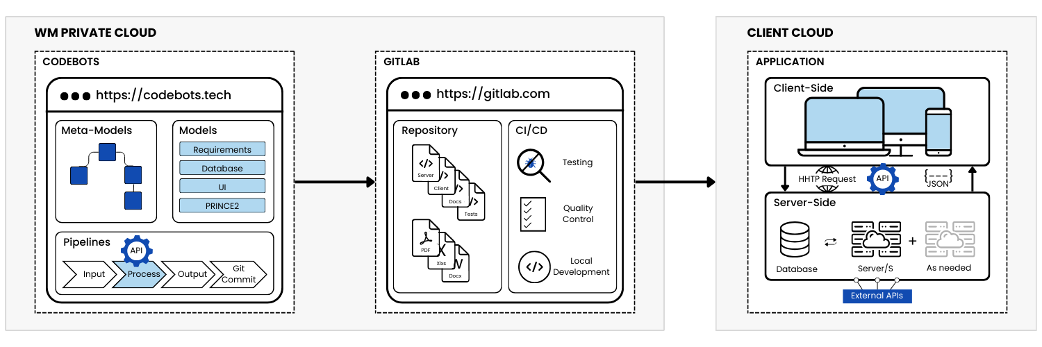 The Codebots Process from platfrom to infastrcuture and target application. 