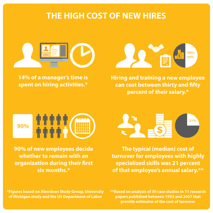 Infographic titled ‘The High Cost of New Hires’ showing key statistics about the costs associated with employee turnover. Highlights include: 14% of a manager’s time is spent on hiring activities; hiring and training new employees can cost between 30% and 50% of their salary; 90% of new employees decide whether to stay within the first six months; the typical cost of turnover for specialised roles is 21% of the employee’s annual salary.
