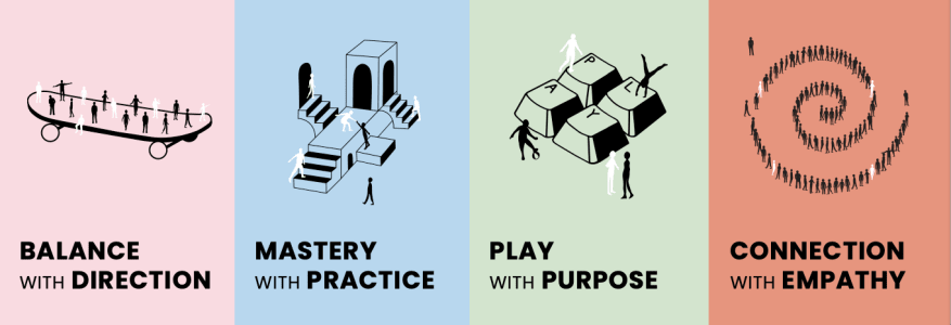 WorkingMouse Values and icons. Balance with Direction, Mastery with Practice, Play with Purpose and Connection with Empathy.