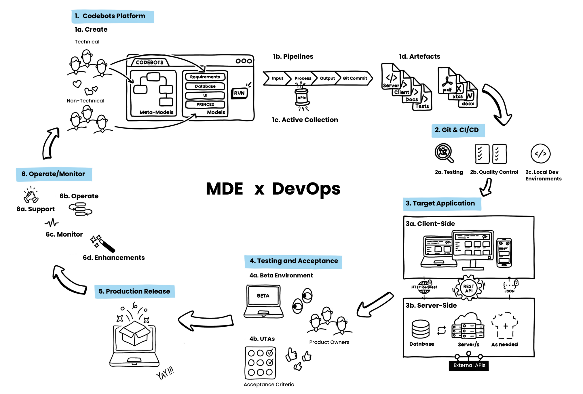 Diagram illustrating the integration of Model-Driven Engineering (MDE) with DevOps. It showcases various stages such as meta-model creation, pipelines for process automation, artefact generation (code, docs), continuous integration via Git, and deployment to development environments. Client-side and server-side interactions are represented, along with testing, acceptance, production release, and operational monitoring. The workflow emphasizes streamlined development through automation and model-based processes for both technical and non-technical users.