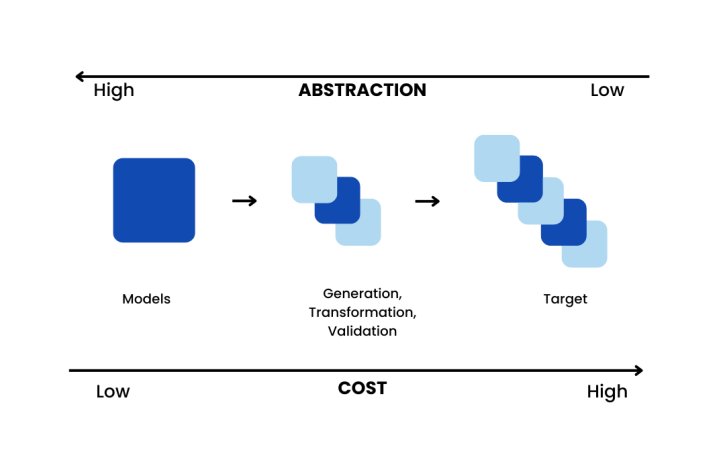 Decision matrix evaluating system quality and value. High quality, low value suggests no action, while high quality, low value indicates low-priority modernisation. Low quality, low value suggests replacement with a commercial package, and low quality, high value indicates high-priority modernisation.