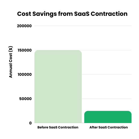 A bar chart showing how much money WorkingMouse saved.