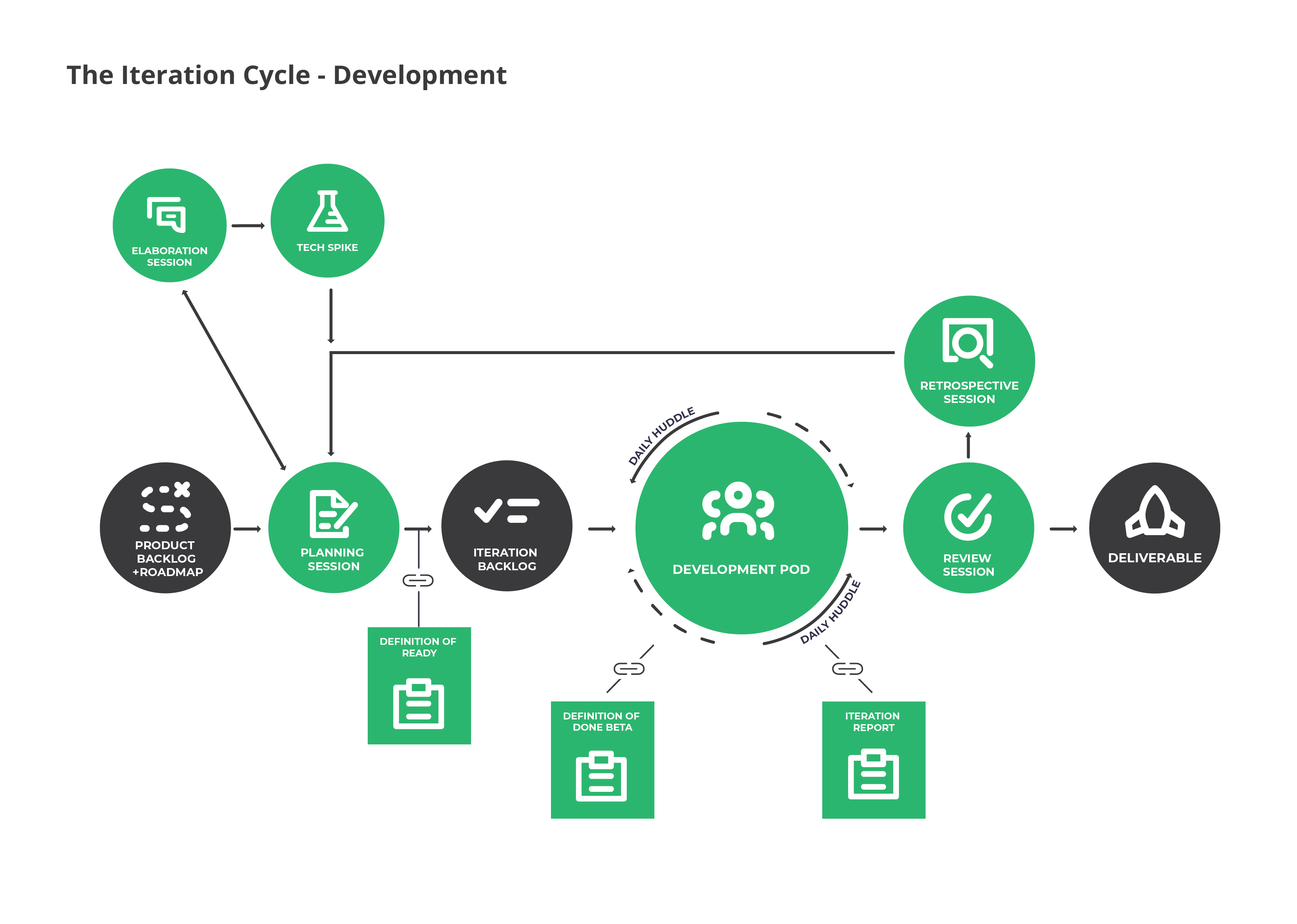 Diagram illustrating the software development iteration cycle used by WorkingMouse. It shows a process that starts with a product backlog, moves through planning sessions and daily huddles within a development pod, and culminates in deliverables. The cycle includes stages like tech spikes, elaboration sessions, iteration backlogs, review sessions, and retrospectives. This flowchart visualises the continuous improvement and agile methodology employed in the development process, ensuring efficient product releases with a focus on consistent feedback loops.