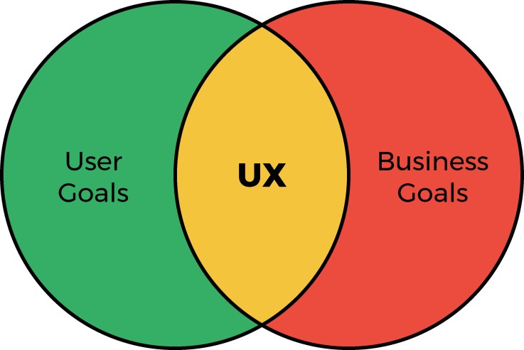 Two circles overlapping. The left one is green with the words : user goals. The overlapped section is yellow and reads: UX. The right hand one is red and reads: Business goals. This image is used to show how user goal and business goals overlap with UX.