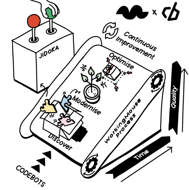 Illustration of WorkingMouse’s continuous improvement process highlighting steps like Discover, Modernise, and Optimise, all managed by the Jidoka system. The process emphasises time, quality, and incorporates Codebots for efficient software development.