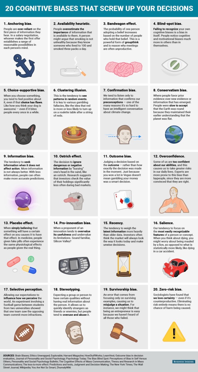 Infographic listing 20 cognitive biases that affect decision-making. These include biases such as anchoring, availability heuristic, bandwagon effect, blind-spot bias, choice-supportive bias, clustering illusion, confirmation bias, conservatism bias, information bias, ostrich effect, outcome bias, overconfidence, placebo effect, pro-innovation bias, recency, salience, selective perception, stereotyping, survivorship bias, and zero-risk bias. Each bias is briefly explained with accompanying icons illustrating the concept.