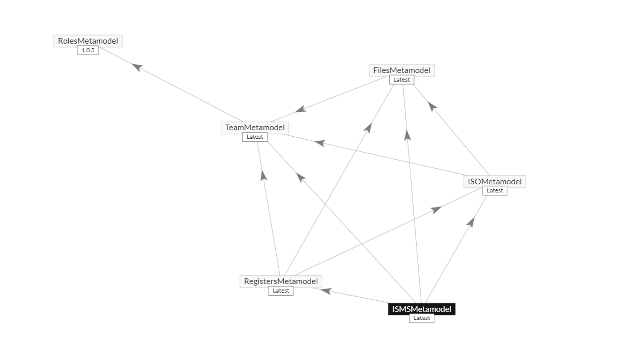 Diagram of cross-referenced ISMS metamodels showing the relationships between roles, files, teams, registers, and ISO metamodels in a software architecture system.