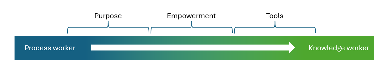 Diagram illustrating the transition from process worker to knowledge worker, highlighting the stages of purpose, empowerment, and tools.