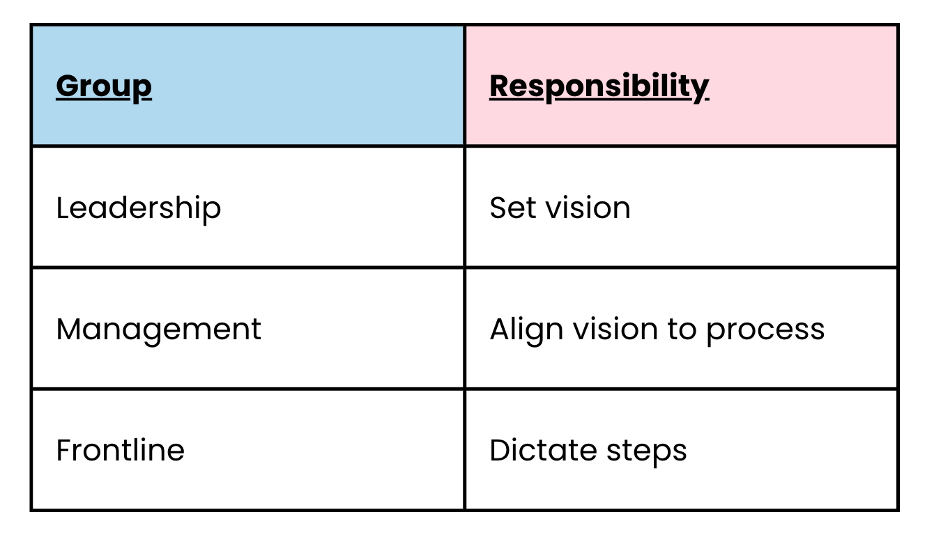 Table outlining the responsibilities of leadership, management, and frontline teams in aligning vision and processes.