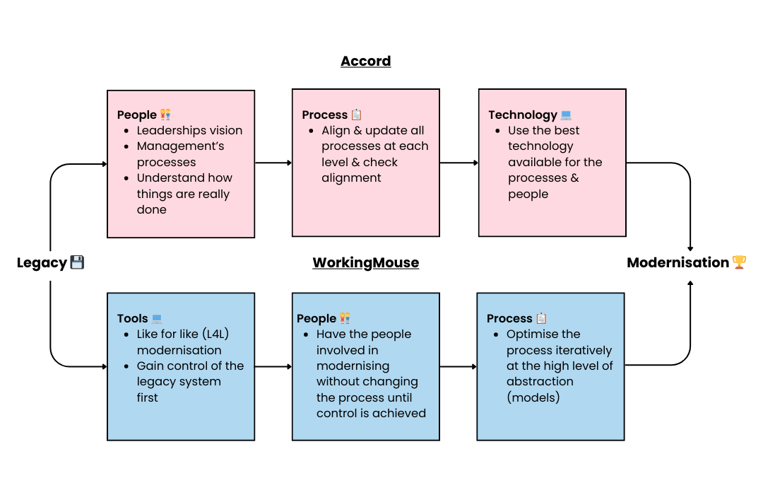 Diagram illustrating the Accord approach to legacy system modernisation, focusing on people, process, and technology alignment with WorkingMouse.