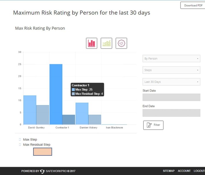 Bar chart titled ‘Maximum Risk Rating by Person for the Last 30 Days,’ displaying individual risk ratings for employees and contractors, highlighting maximum and residual risk steps, with Contractor 1 having the highest recorded risk.