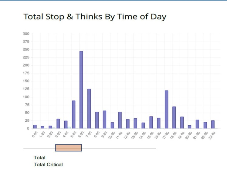 A graph for the Total stop and thinks by time of day. 