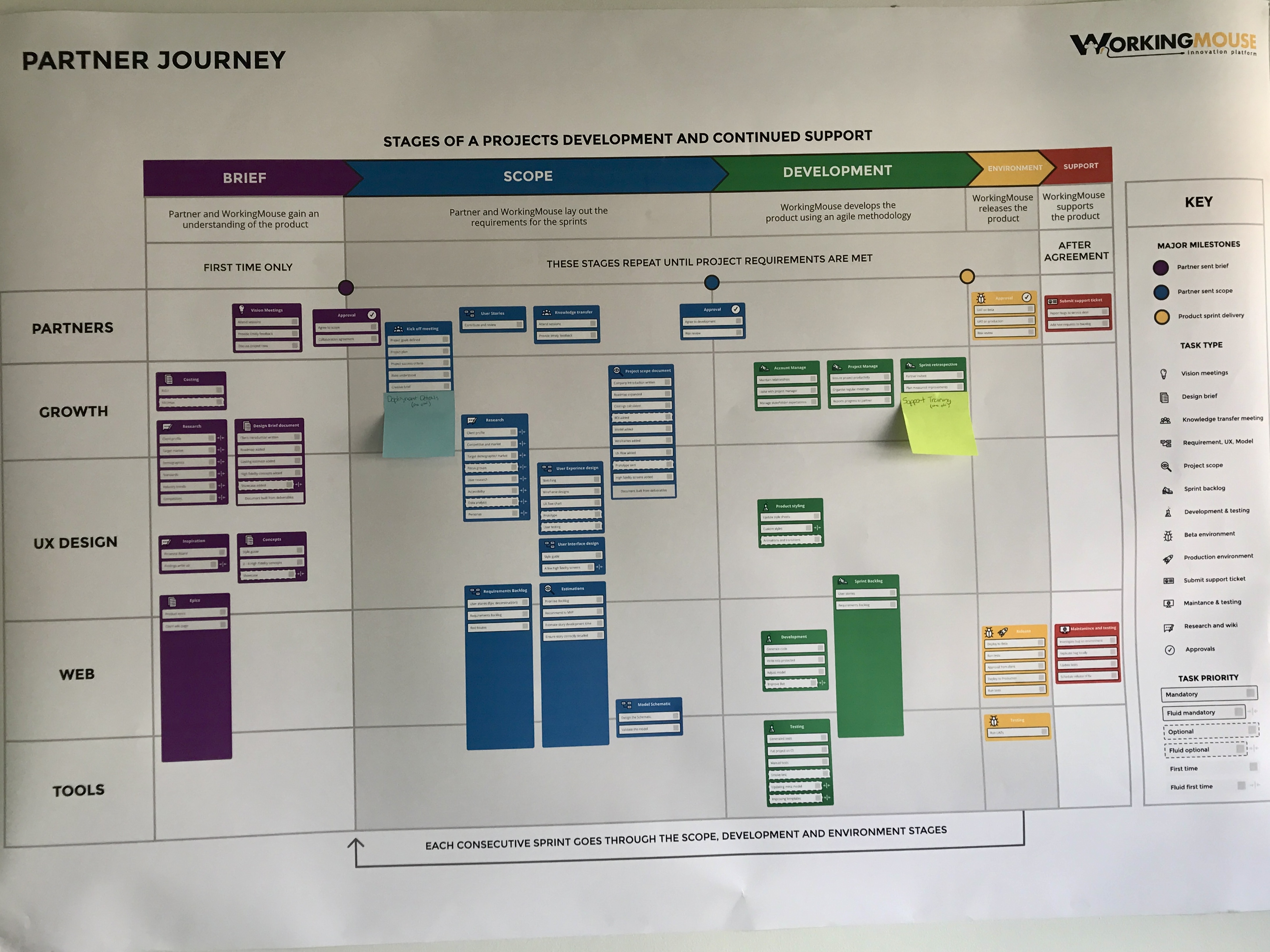 Project partner journey chart detailing stages of project development and support, including key phases: Brief, Scope, Development, Environment, and Support. The chart is organised into columns for partners, growth, UX design, web, and tools, with milestones and task types color-coded to represent vision meetings, design briefs, sprints, and support phases.