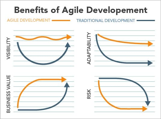 Benefits of Agile Development diagram that visually shows thr parts of it