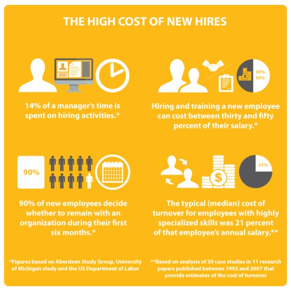 Infographic titled ‘The High Cost of New Hires’ showing key statistics about the costs associated with employee turnover. Highlights include: 14% of a manager’s time is spent on hiring activities; hiring and training new employees can cost between 30% and 50% of their salary; 90% of new employees decide whether to stay within the first six months; the typical cost of turnover for specialised roles is 21% of the employee’s annual salary.