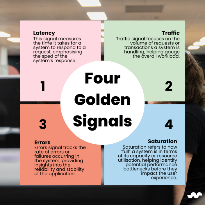 Four Golden Signals” infographic visually represents key performance indicators for system monitoring. It highlights Latency, the time a system takes to respond; Traffic, measuring the system’s workload by tracking requests or transactions; Errors, monitoring the rate of failures for system reliability; and Saturation, which shows how full or utilized the system is to identify performance bottlenecks.