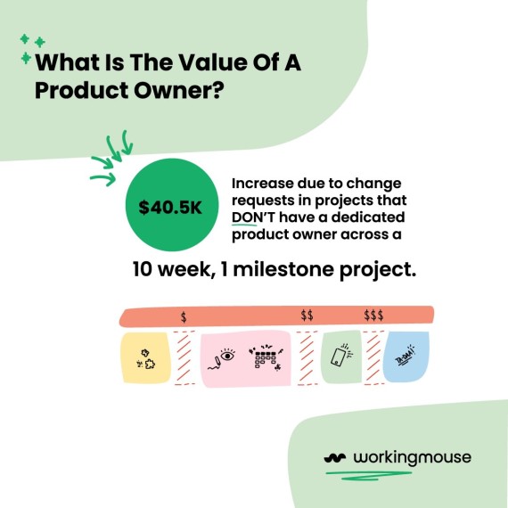 Infographic illustrating the value of a Product Owner in a 10-week, 1-milestone project, showing a $40.5K increase due to change requests in projects without a dedicated product owner.