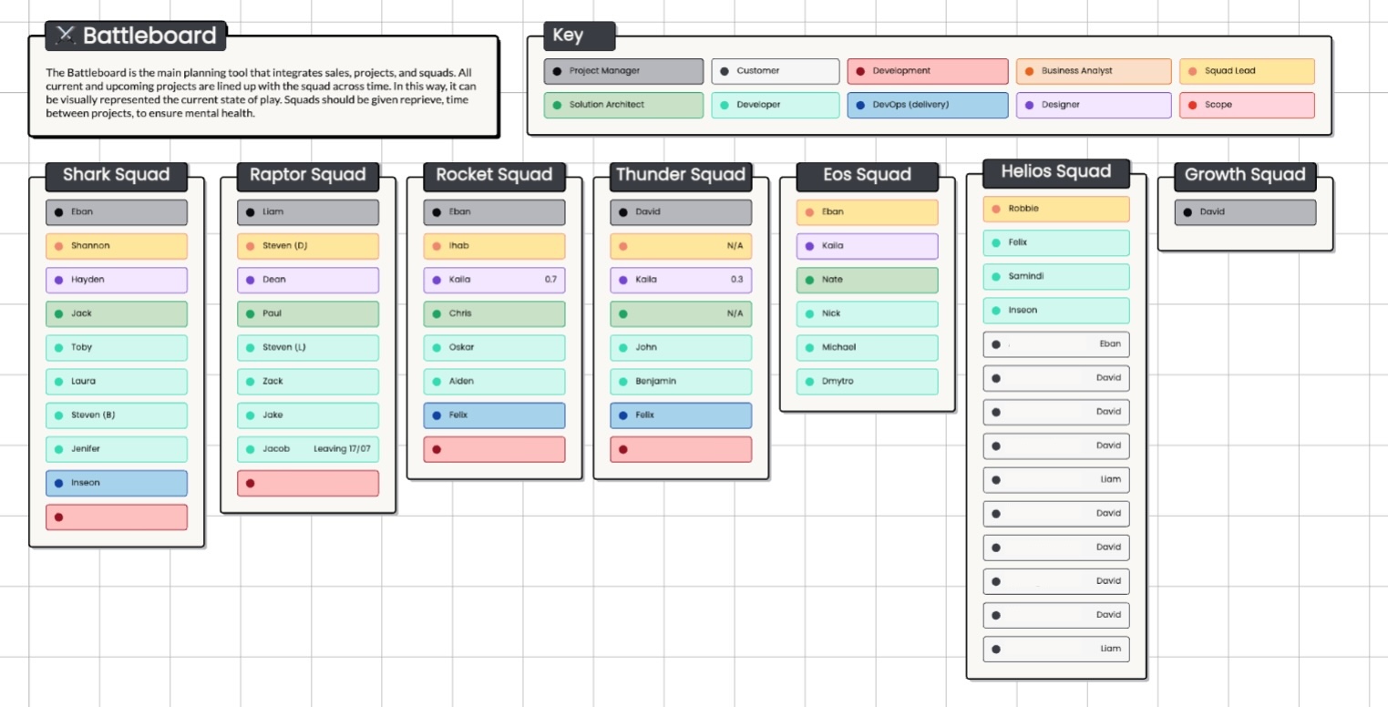 WorkingMouse Battleboard displaying team progress and project status in an agile environment