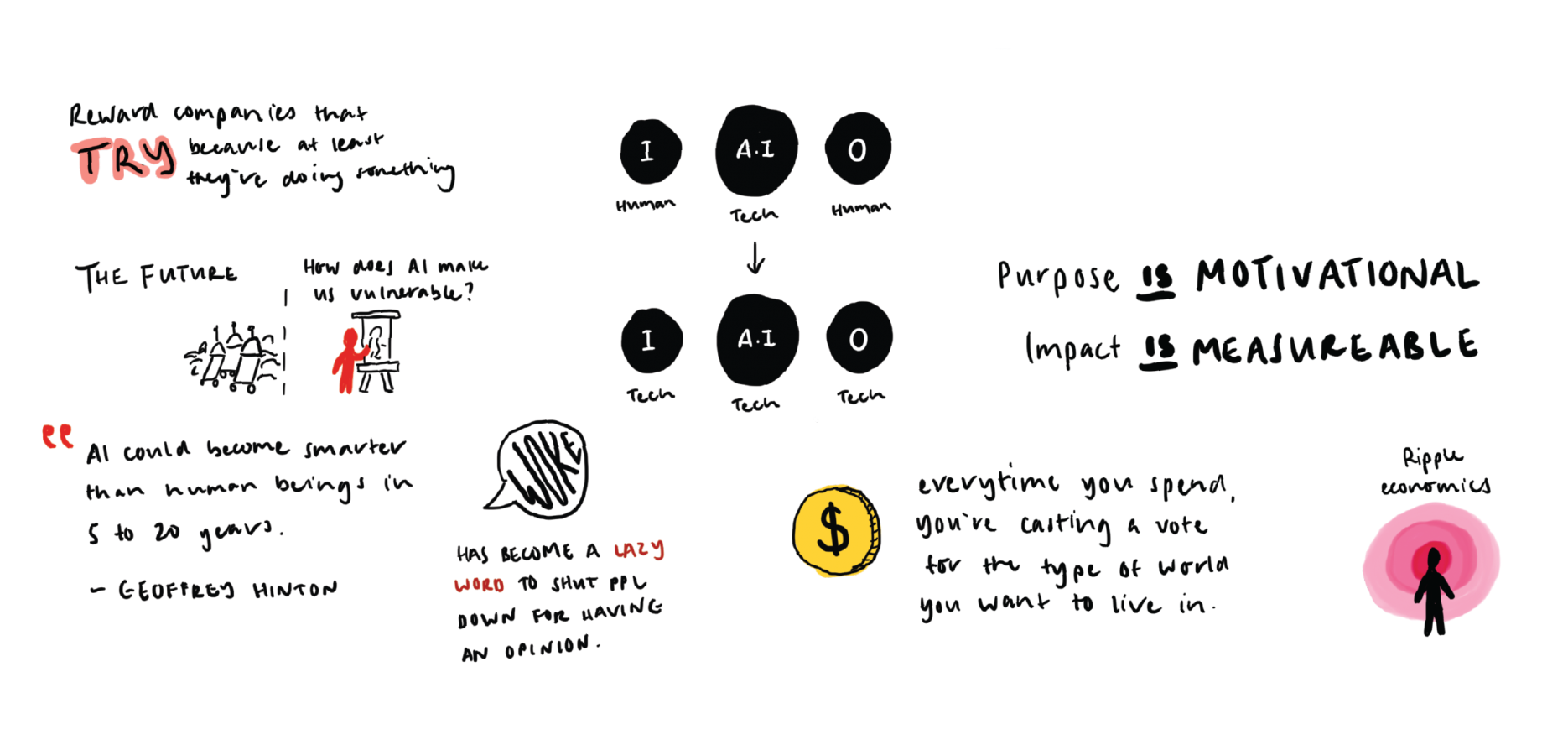 Hand-drawn illustration exploring future AI impact, highlighting motivational purpose, measurable impact, and the ripple effect of consumer decisions on global economies. The sketch includes references to Geoffrey Hinton’s quote on AI surpassing human intelligence within 5 to 20 years and how companies addressing AI vulnerabilities are shaping the future. The visual emphasizes the balance between human and technological integration while critiquing the lazy usage of the term ‘woke’ to shut down opinions.