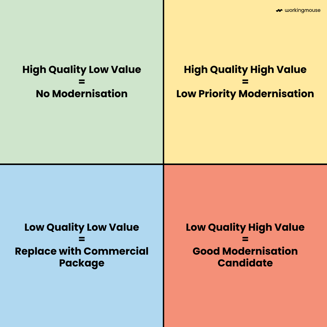 A quadrant matrix showing technical quality and business value. Top left: High quality, low value equals no modernisation. Top right: High quality, high value equals low priority modernisation. Bottom left: Low quality, low value equals replace with commercial package. Bottom right: Low quality, high value equals good modernisation candidate.