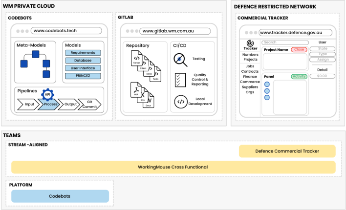 The Tracker toolset and team topology