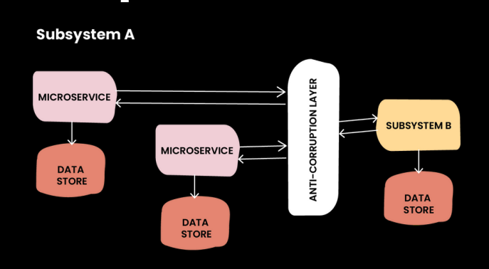 A visual diagram of subsystem A. Showing the microservice, data store, anti corruption layer and subsystem B